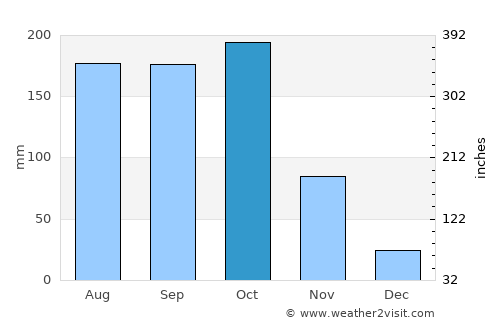 Magangué average rain in October