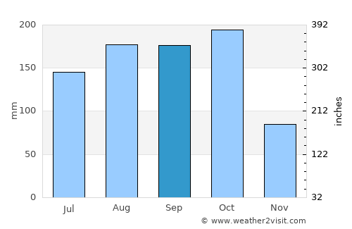 Magangué average rain in September