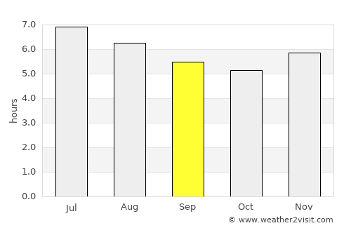 Magangué average rain in September