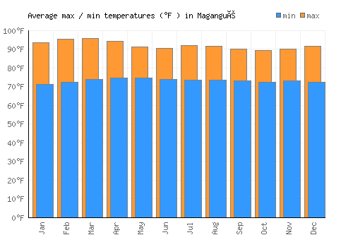 Magangué average minimum / maximum temperatures (Fahrenheit)