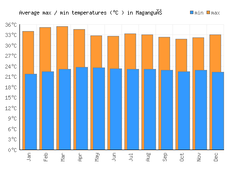 Magangué average minimum / maximum temperatures (Celsius)