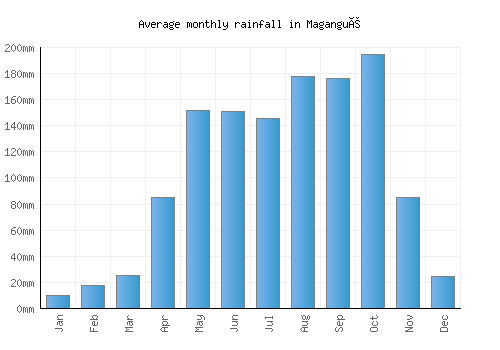 Magangué monthly rainfall chart (mm)