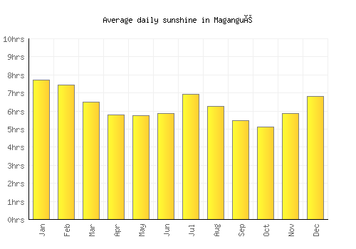 Magangué average daily sunshine chart