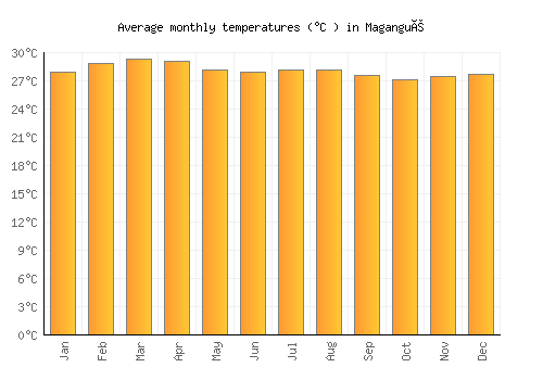 Magangué average temperature chart (Celsius)