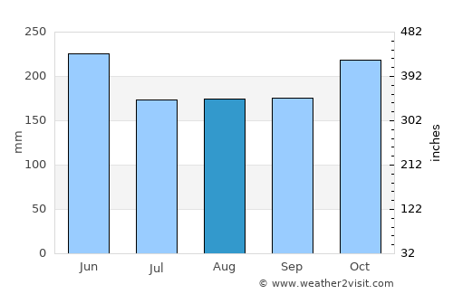 Maganoy average rain in August