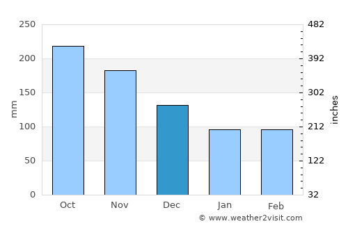 Maganoy average rain in December