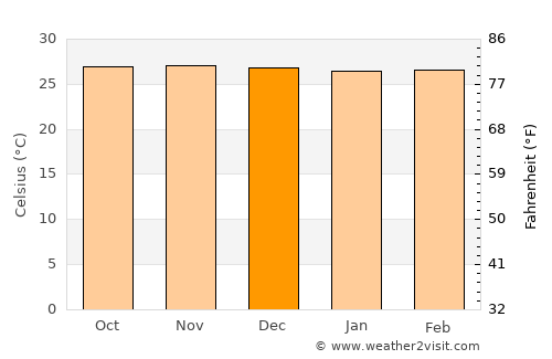Maganoy average temperature in December