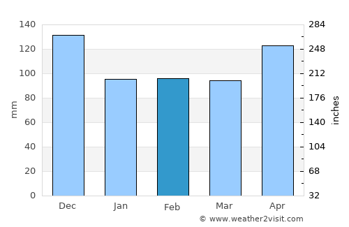 Maganoy average rain in February