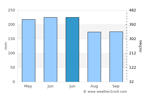 Maganoy average rain in June