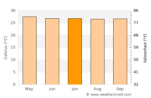 Maganoy average temperature in June