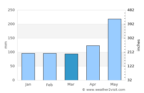 Maganoy average rain in March