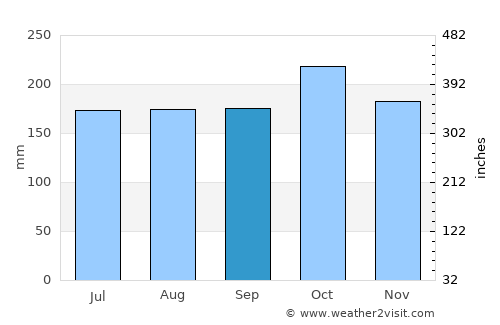 Maganoy average rain in September