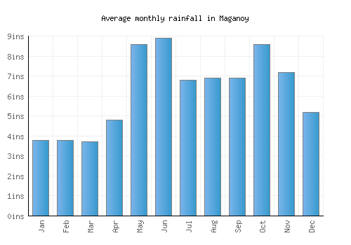 Maganoy monthly rainfall chart (inches)