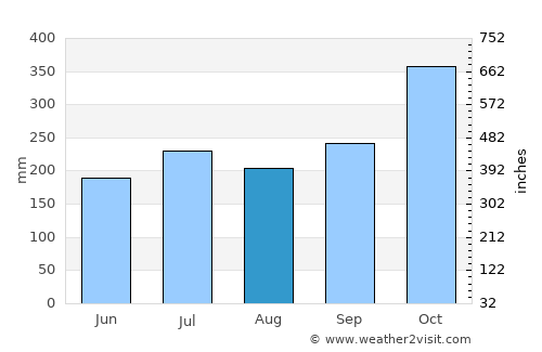 Magarao average rain in August