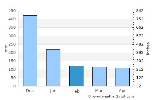 Magarao average rain in February
