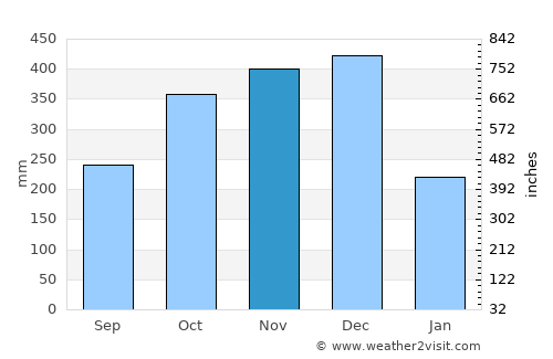 Magarao average rain in November