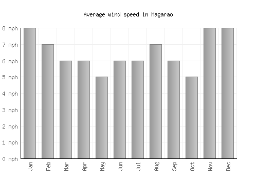 Magarao average winspeed by month (mph)