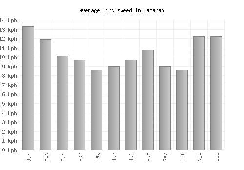 Magarao average winspeed by month (km/h)