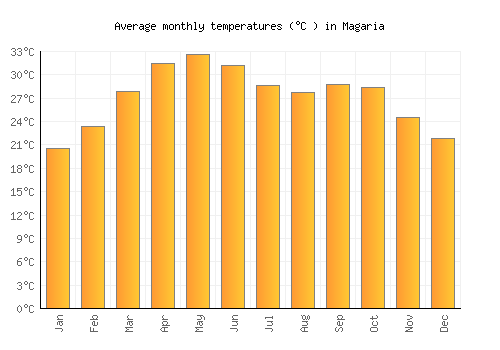 Magaria average temperature chart (Celsius)