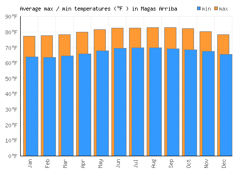 Magas Arriba average minimum / maximum temperatures (Fahrenheit)
