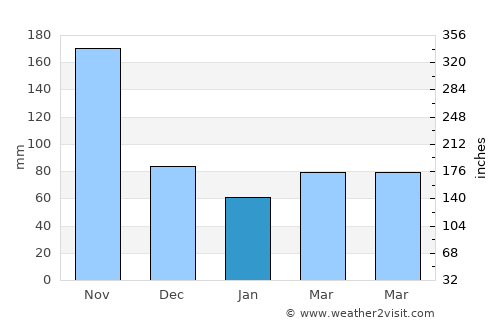 Magas Arriba average rain in January