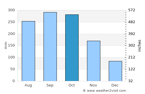 Magas Arriba average rain in October