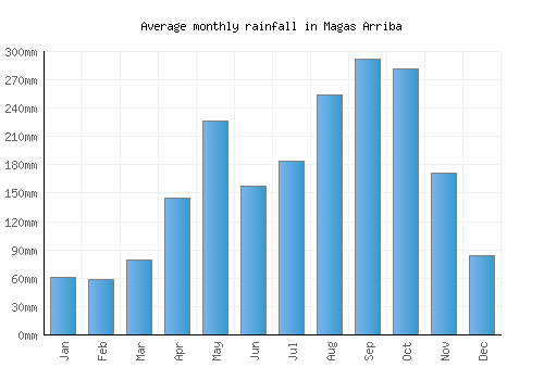 Magas Arriba monthly rainfall chart (mm)