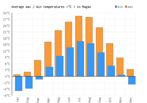 Magas average minimum / maximum temperatures (Celsius)