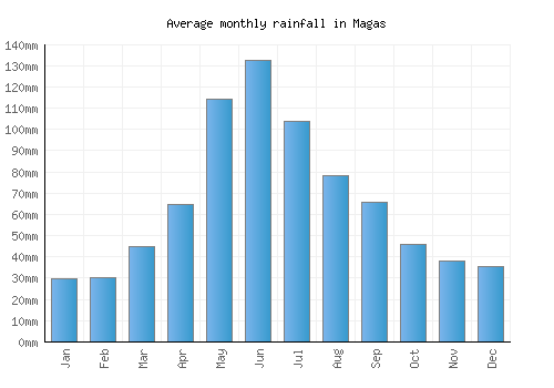 Magas monthly rainfall chart (mm)