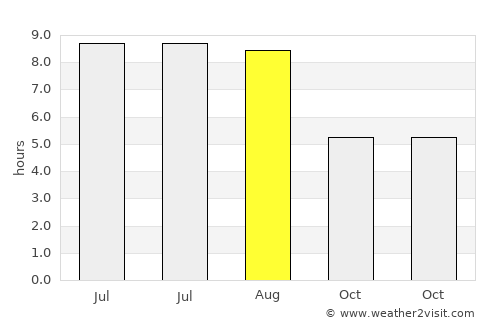 Magas average rain in August