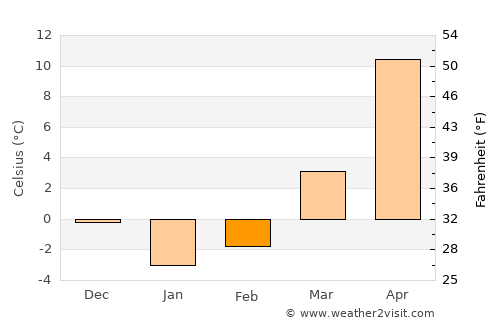 Magas average temperature in February