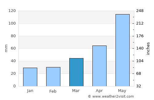 Magas average rain in March