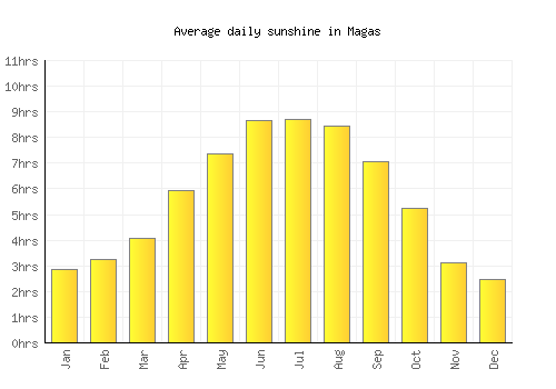 Magas average daily sunshine chart