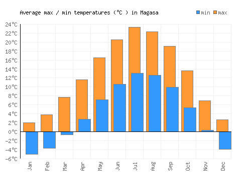 Magasa average minimum / maximum temperatures (Celsius)
