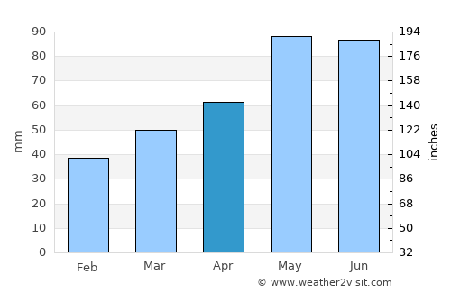 Magasa average rain in April