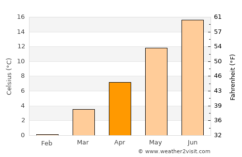Magasa average temperature in April