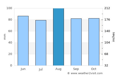 Magasa average rain in August