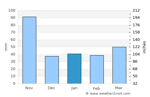 Magasa average rain in January