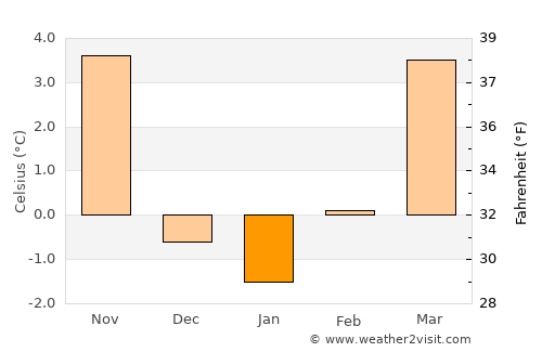 Magasa average temperature in January