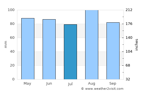 Magasa average rain in July