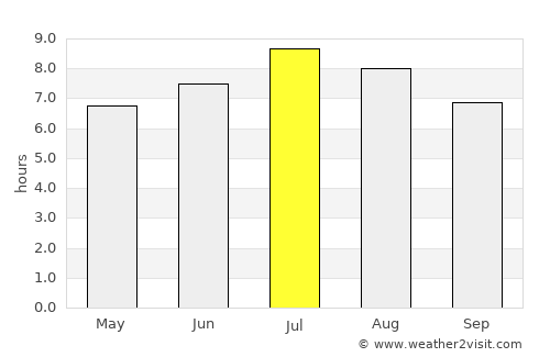 Magasa average rain in July