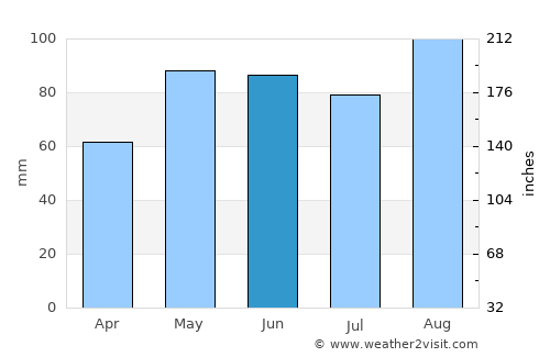 Magasa average rain in June