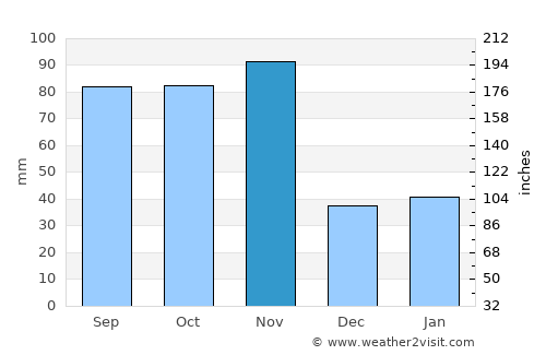 Magasa average rain in November