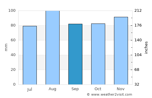 Magasa average rain in September