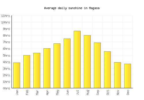 Magasa average daily sunshine chart