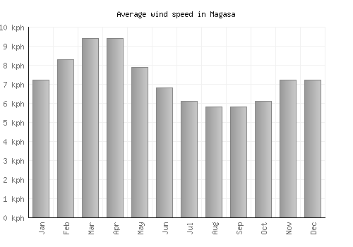 Magasa average winspeed by month (km/h)
