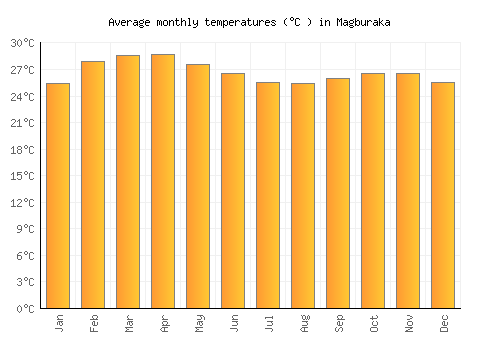 Magburaka average temperature chart (Celsius)