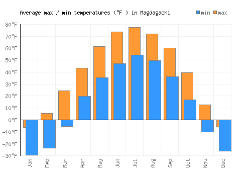 Magdagachi average minimum / maximum temperatures (Fahrenheit)