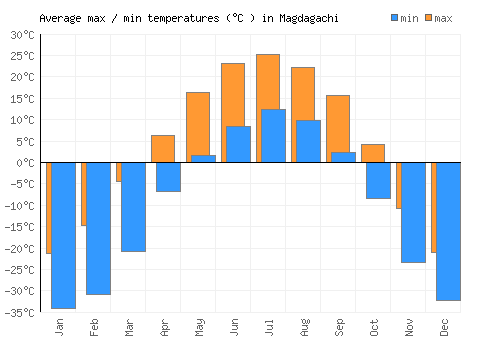 Magdagachi average minimum / maximum temperatures (Celsius)