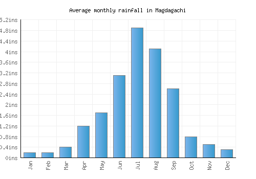 Magdagachi monthly rainfall chart (inches)